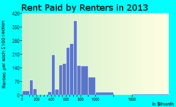 St. Martin rent paid by renters for apartments graph