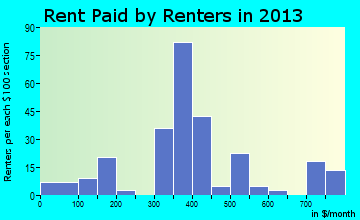 Renova rent paid by renters for apartments graph