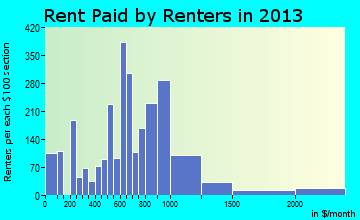 Ocean Springs rent paid by renters for apartments graph