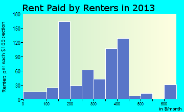Nettleton rent paid by renters for apartments graph