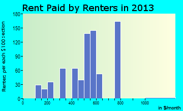 Morton rent paid by renters for apartments graph