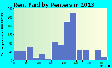 Mendenhall rent paid by renters for apartments graph