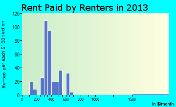 Marks rent paid by renters for apartments graph