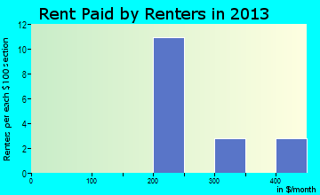 Mantee rent paid by renters for apartments graph