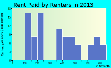 Lula rent paid by renters for apartments graph