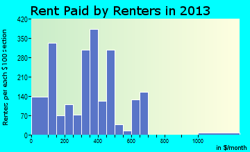 Louisville rent paid by renters for apartments graph