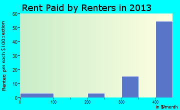 Lake rent paid by renters for apartments graph