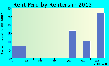 Jumpertown rent paid by renters for apartments graph