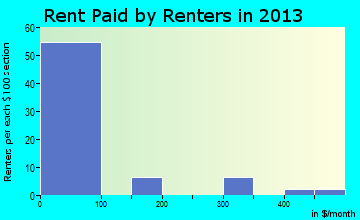Elkmont rent paid by renters for apartments graph