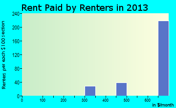 Hurley rent paid by renters for apartments graph
