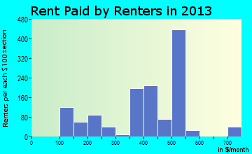 Hazlehurst rent paid by renters for apartments graph