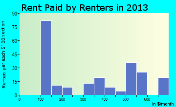 Ecru rent paid by renters for apartments graph