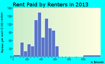 Huntsville rent paid by renters for apartments graph