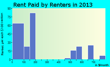 Sherman rent paid by renters for apartments graph