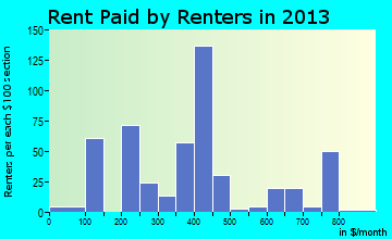 Shannon rent paid by renters for apartments graph