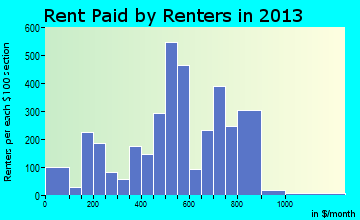 Canton rent paid by renters for apartments graph