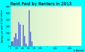 Booneville rent paid by renters for apartments graph