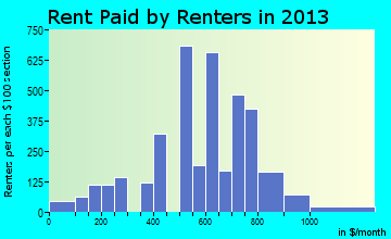 Bay St. Louis rent paid by renters for apartments graph