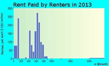 Batesville rent paid by renters for apartments graph