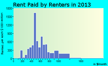 Jacksonville rent paid by renters for apartments graph