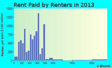 Tupelo rent paid by renters for apartments graph