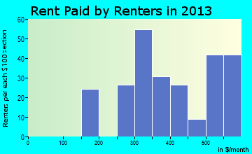 Stonewall rent paid by renters for apartments graph