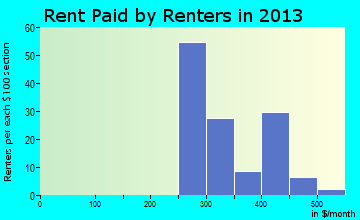 Oregon rent paid by renters for apartments graph