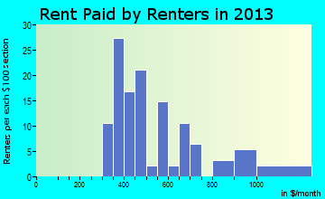 Oronogo rent paid by renters for apartments graph