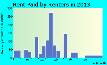 Peculiar rent paid by renters for apartments graph