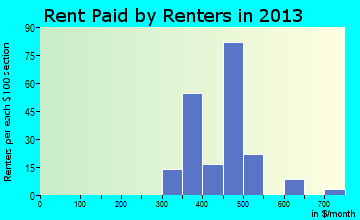 Pleasant Hope rent paid by renters for apartments graph