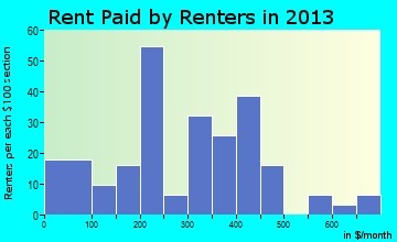 Puxico rent paid by renters for apartments graph