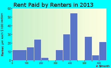Russellville rent paid by renters for apartments graph