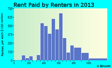 St. Ann rent paid by renters for apartments graph