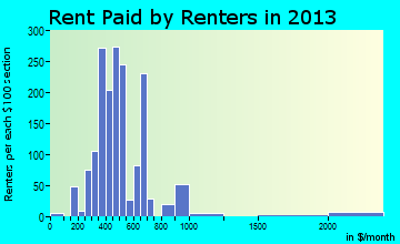 St. Clair rent paid by renters for apartments graph
