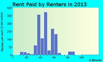 St. James rent paid by renters for apartments graph