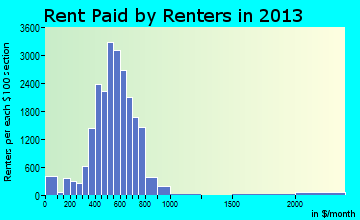 St. Joseph rent paid by renters for apartments graph