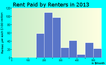 Slater rent paid by renters for apartments graph