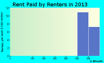 South Greenfield rent paid by renters for apartments graph