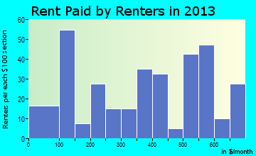 South West City rent paid by renters for apartments graph