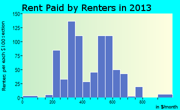 Sparta rent paid by renters for apartments graph