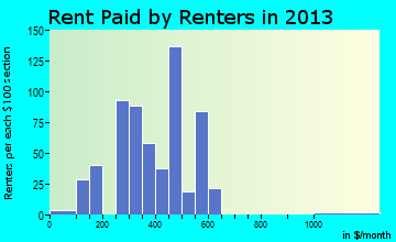 Stockton rent paid by renters for apartments graph
