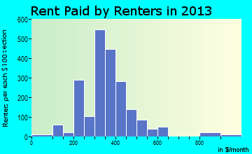 Trenton rent paid by renters for apartments graph