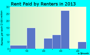 Lexa rent paid by renters for apartments graph