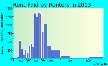 University City rent paid by renters for apartments graph