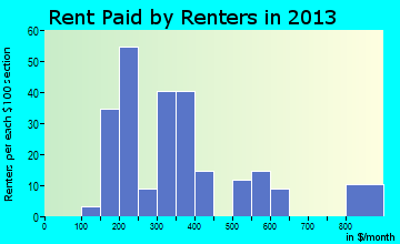 Viburnum rent paid by renters for apartments graph