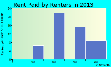 Weaubleau rent paid by renters for apartments graph