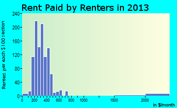 Willow Springs rent paid by renters for apartments graph