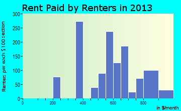 Willard rent paid by renters for apartments graph