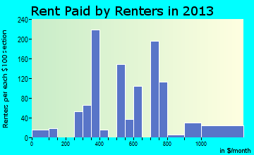 Wright City rent paid by renters for apartments graph