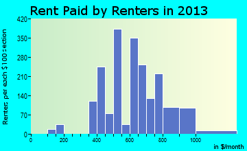 Lowell rent paid by renters for apartments graph